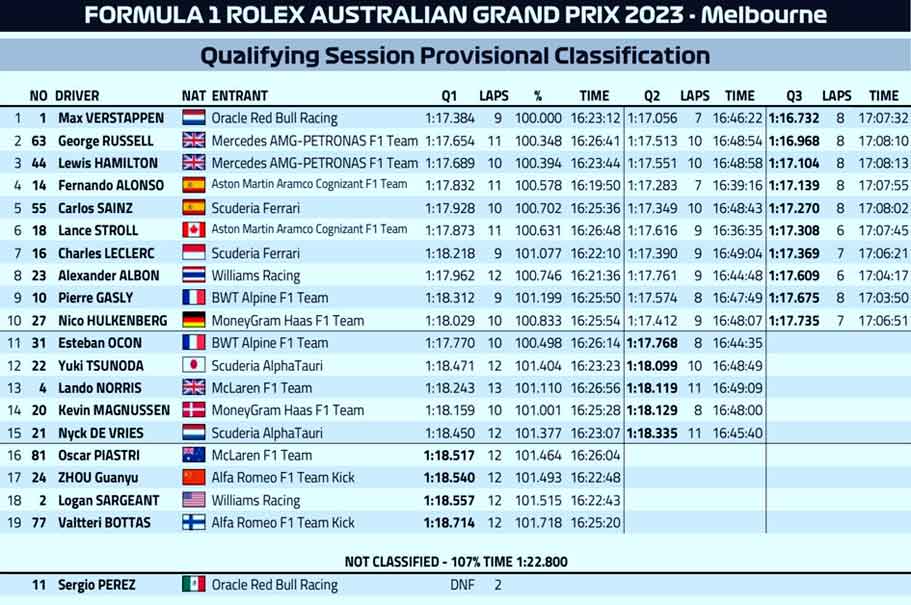  “Checo” Pérez no tuvo suerte en la Pole Position y saldrá en el último lugar en el GP de Australia