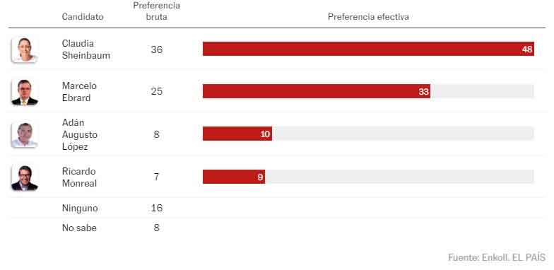 Claudia Sheinbaum es la aspirante mejor valorada