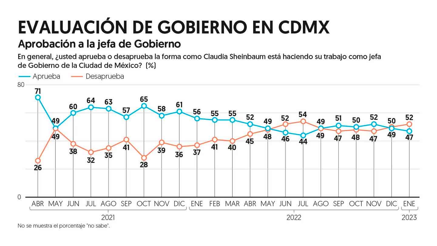 Nivel de aprobación de Sheinbaum 