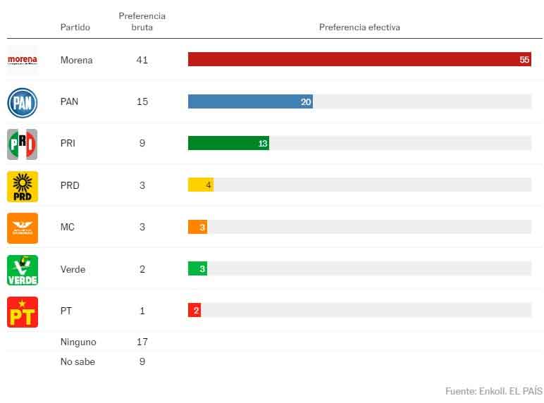 Claudia Sheinbaum es la aspirante mejor valorada