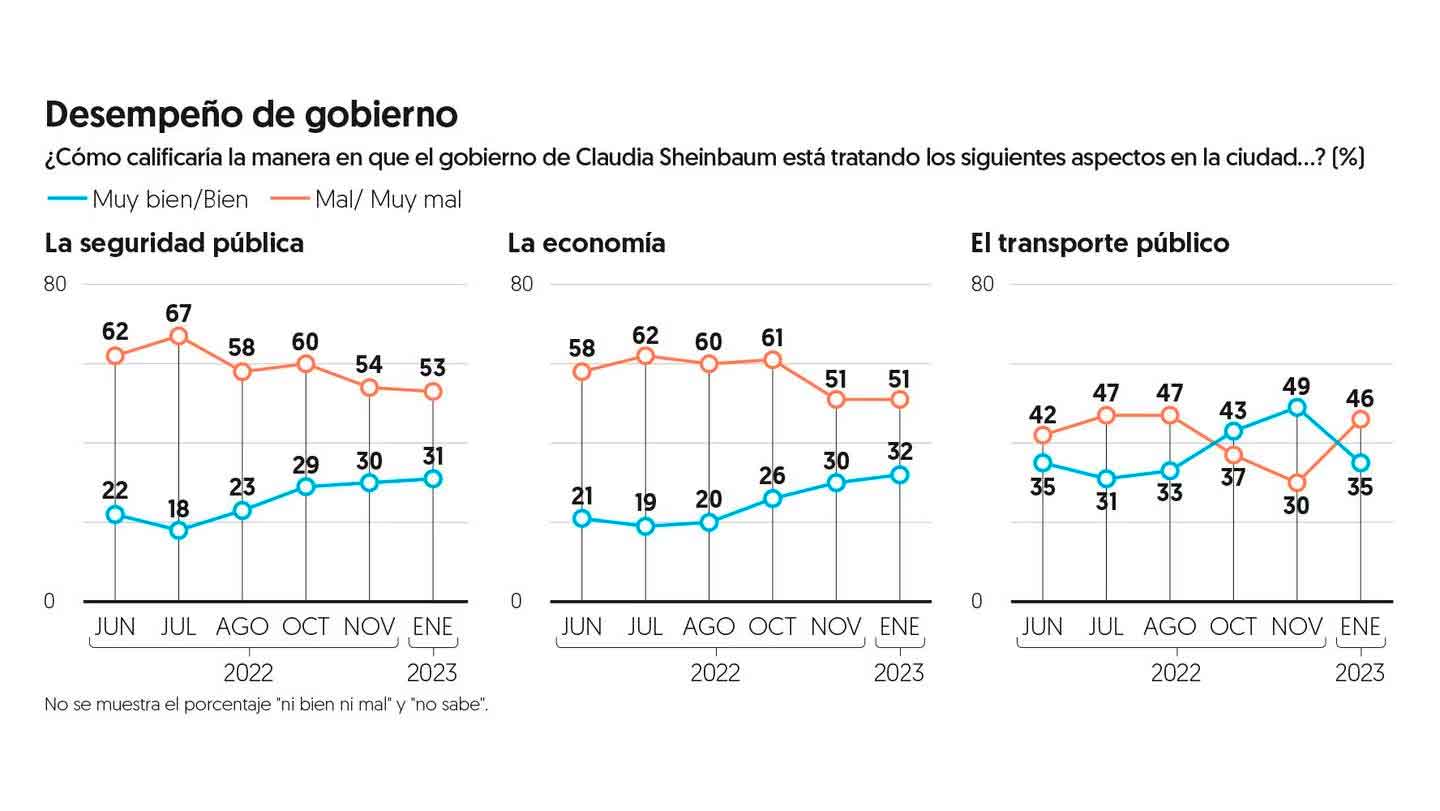 Nivel de aprobación de Sheinbaum 