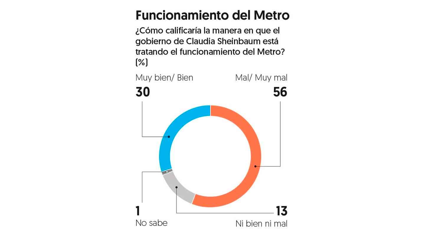 Nivel de aprobación de Sheinbaum 