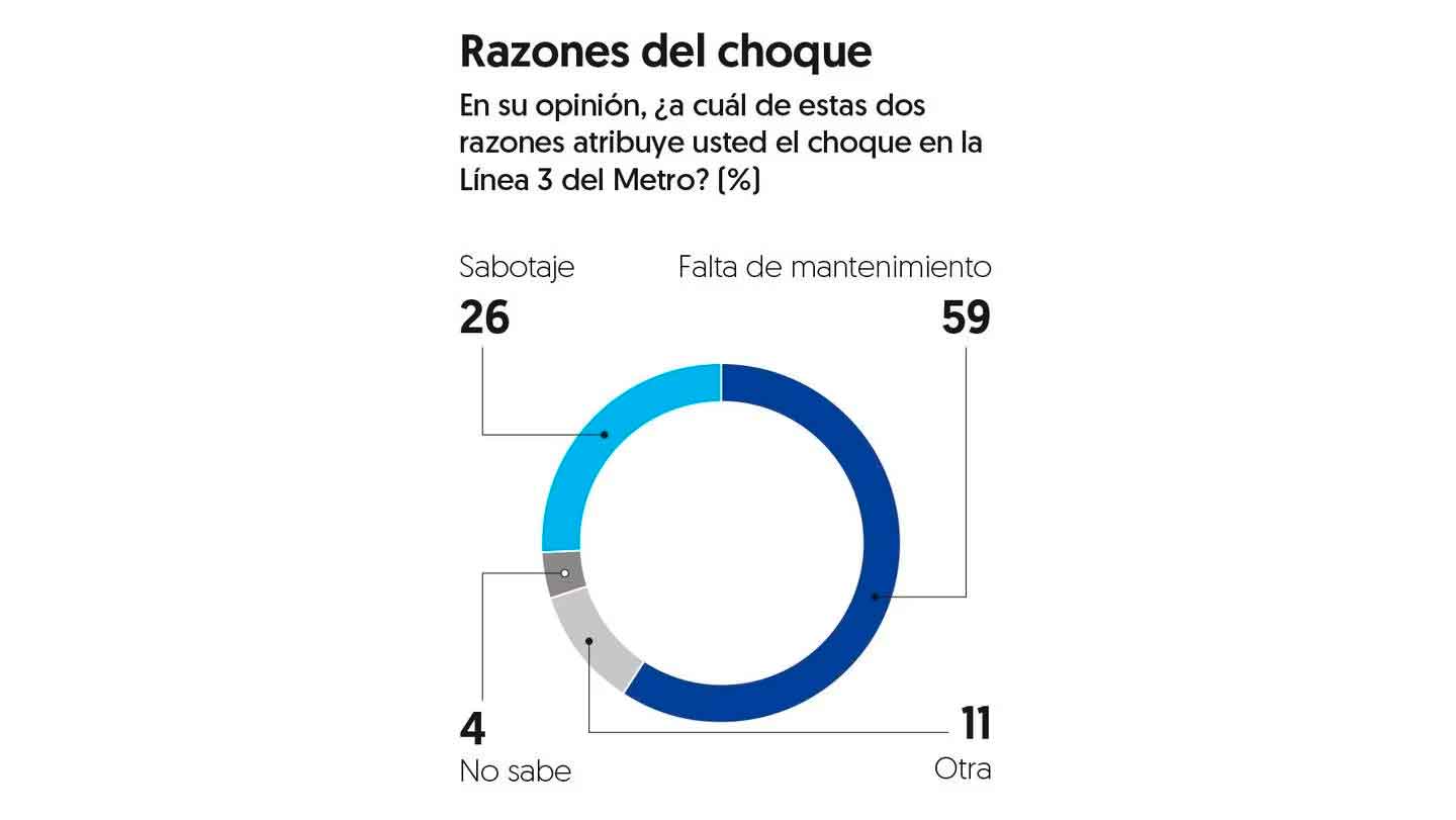 Nivel de aprobación de Sheinbaum 