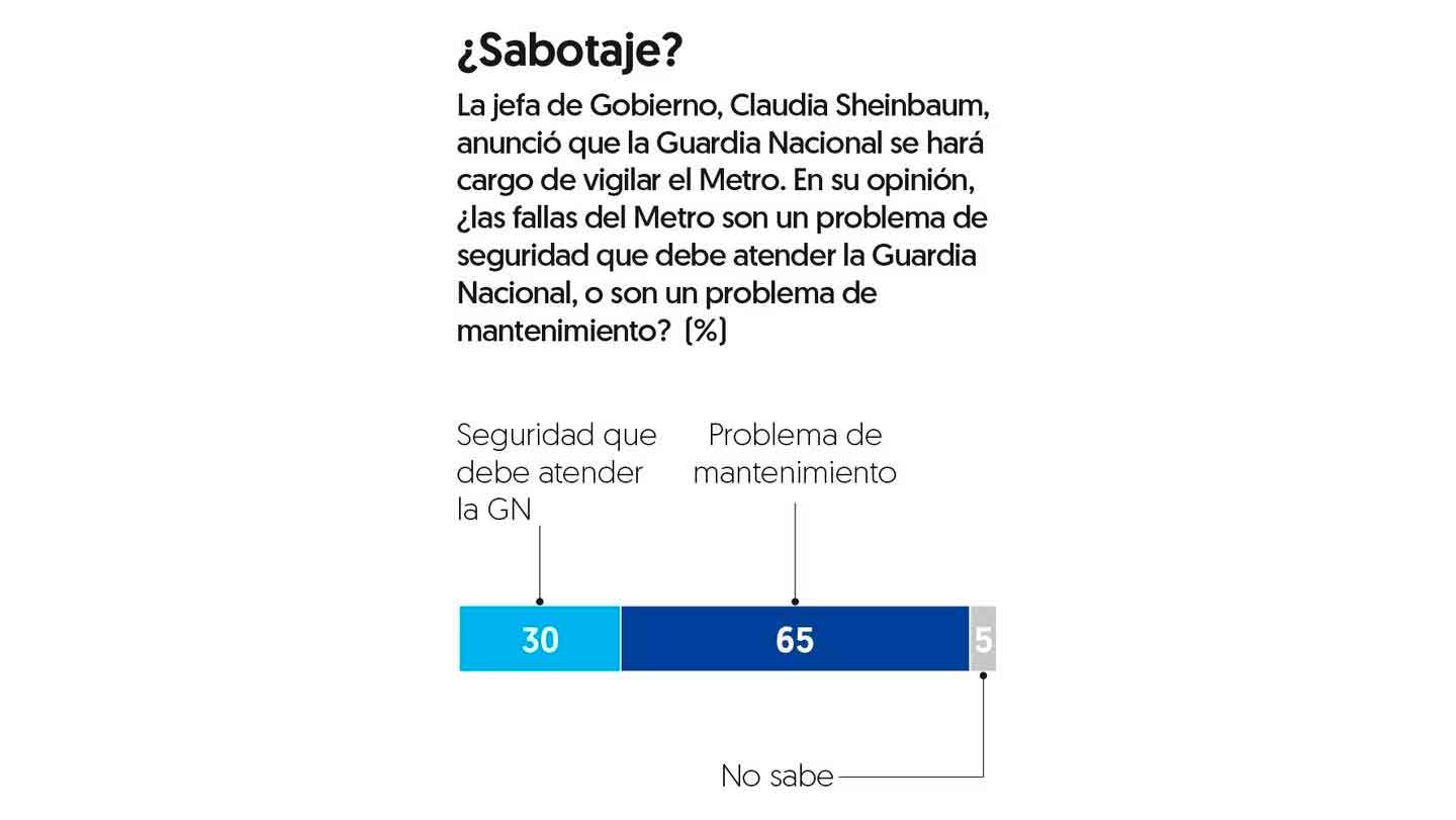 Nivel de aprobación de Sheinbaum 