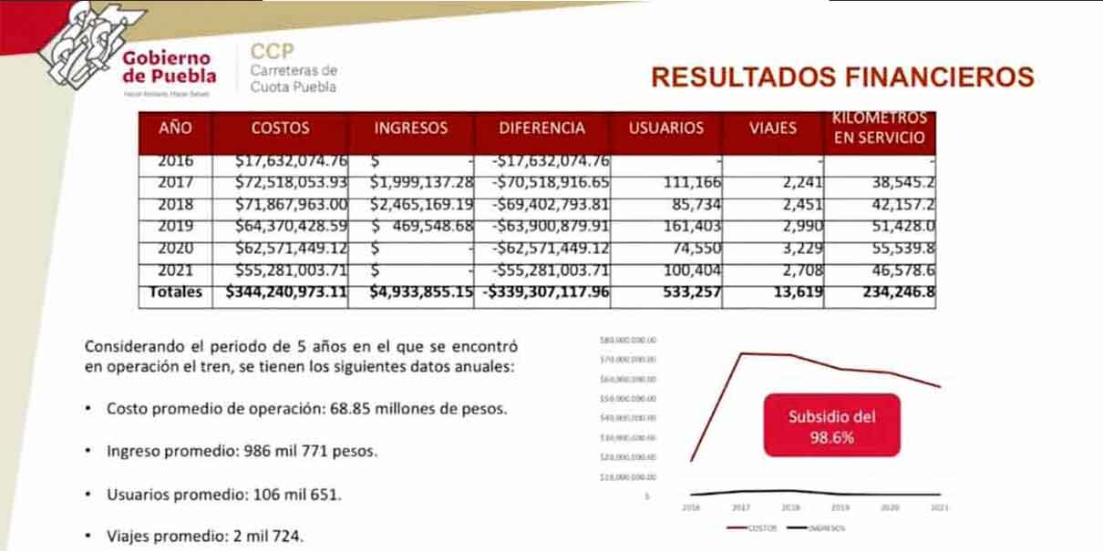 Aplicarán avalúo al Tren Turístico para venderlo, “sólo causa daño al erario público de Puebla”