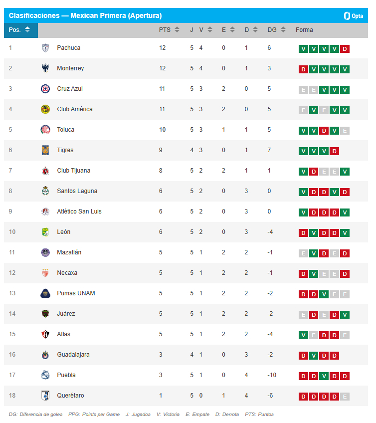 Resultados de la Jornada 5: sorpresas y caídas en la Liga MX