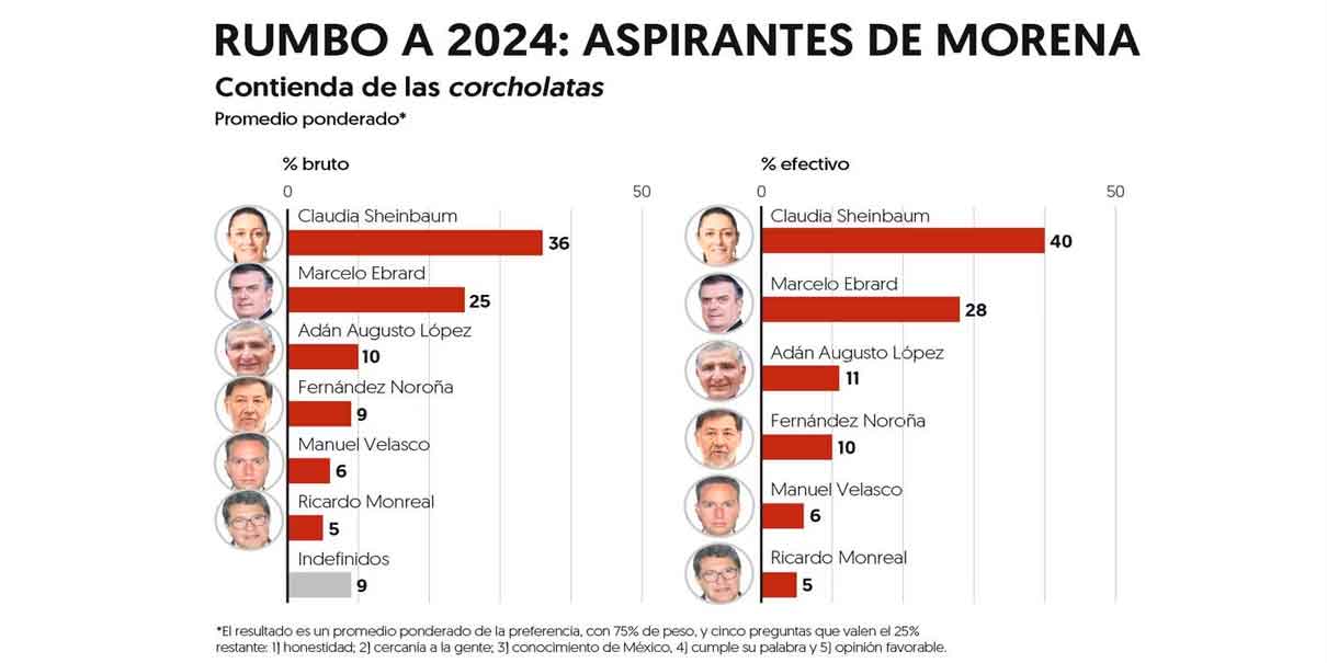 Con el 40 por ciento Sheinbaum ganaría encuesta de Morena, según El Financiero