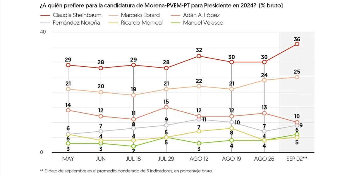 Con el 40 por ciento Sheinbaum ganaría encuesta de Morena, según El Financiero