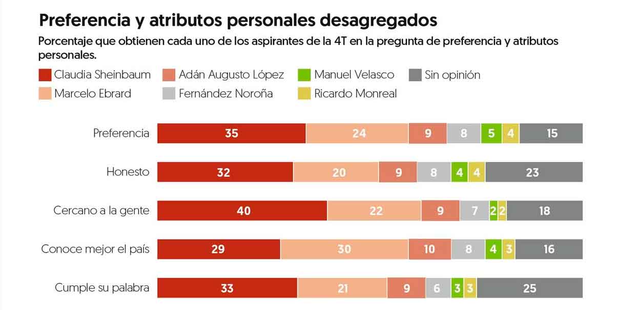 Con el 40 por ciento Sheinbaum ganaría encuesta de Morena, según El Financiero