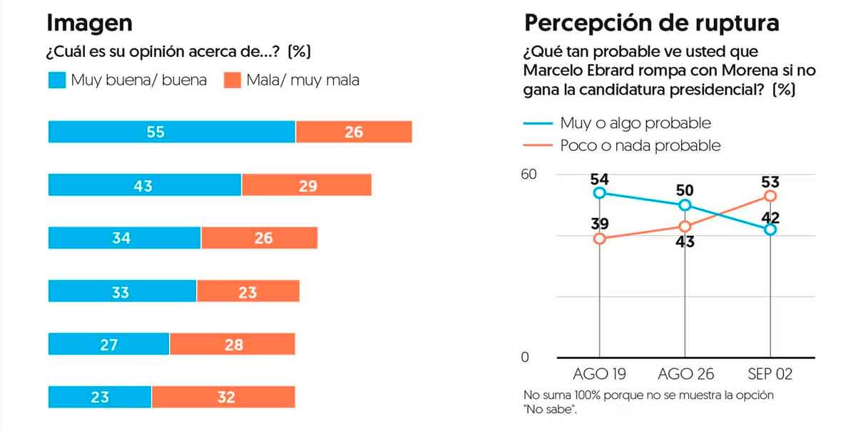 Con el 40 por ciento Sheinbaum ganaría encuesta de Morena, según El Financiero