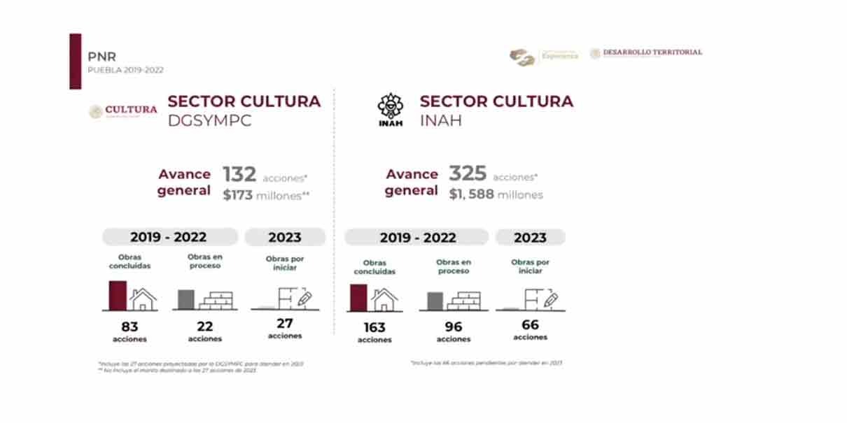 De 2019 a 2022, Puebla ha aplicado 5 mil 811 mdp en reconstrucción por daños de sismos