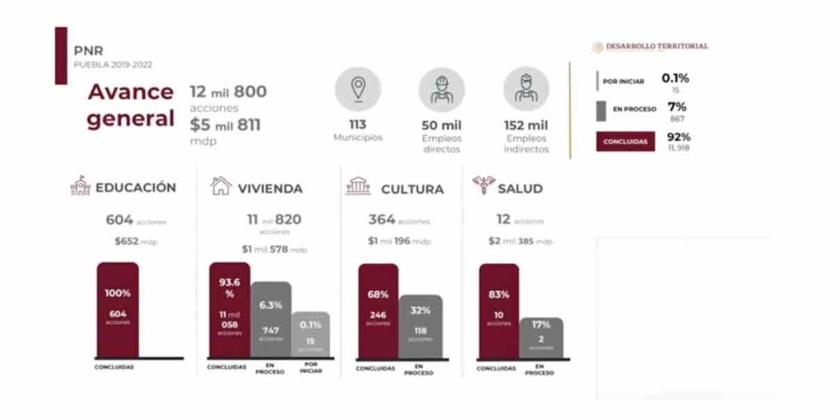 De 2019 a 2022, Puebla ha aplicado 5 mil 811 mdp en reconstrucción por daños de sismos