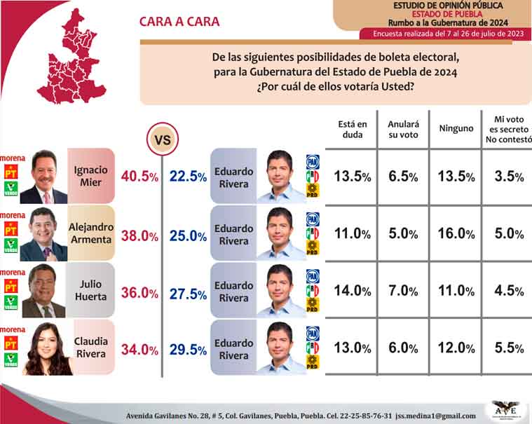 Morena saca casi 21 puntos ventaja sobre coalición en las preferencias electorales en Puebla