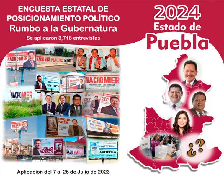 Morena saca casi 21 puntos ventaja sobre coalición en las preferencias electorales en Puebla