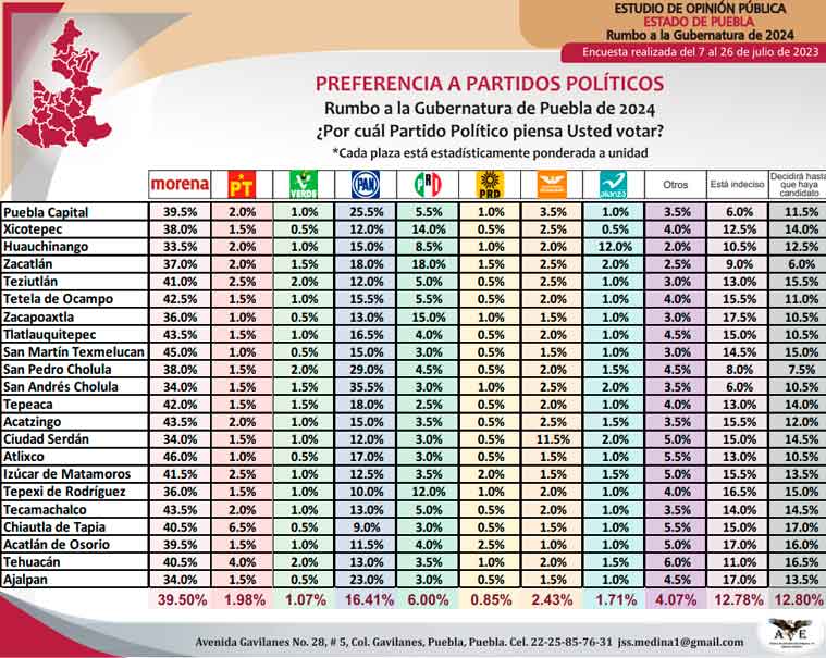Morena saca casi 21 puntos ventaja sobre coalición en las preferencias electorales en Puebla