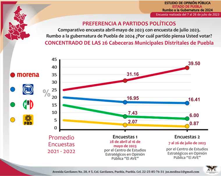 Morena saca casi 21 puntos ventaja sobre coalición en las preferencias electorales en Puebla
