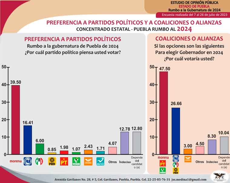 Morena saca casi 21 puntos ventaja sobre coalición en las preferencias electorales en Puebla