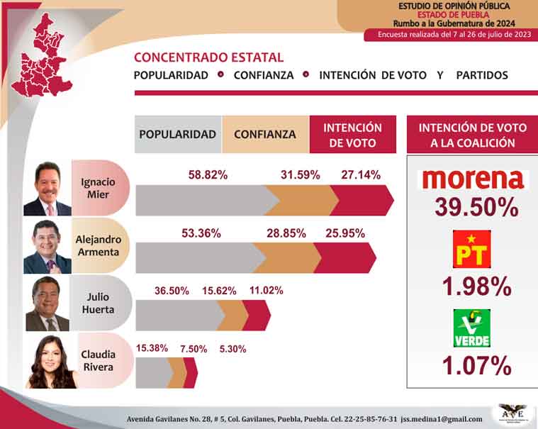 Morena saca casi 21 puntos ventaja sobre coalición en las preferencias electorales en Puebla