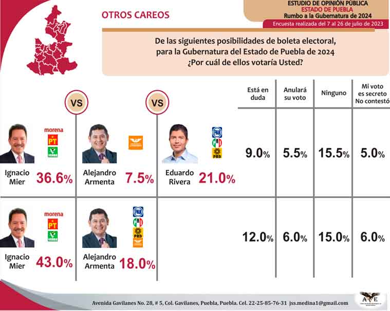 Morena saca casi 21 puntos ventaja sobre coalición en las preferencias electorales en Puebla