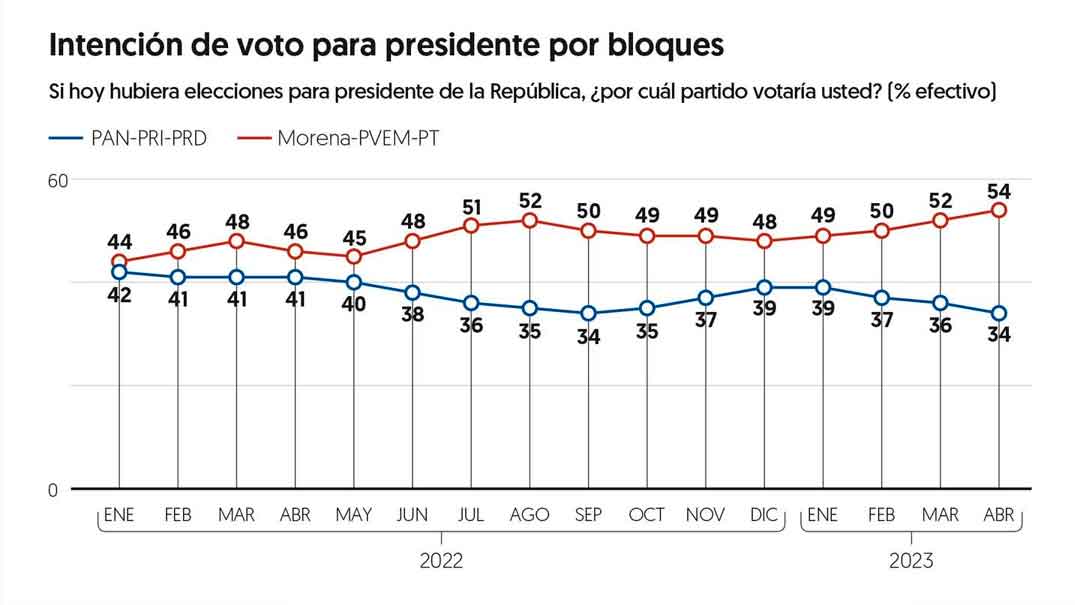 Sheinbaum ‘deja atrás’ a corcholatas de Morena; es la favorita rumbo a 2024 en Encuesta EF