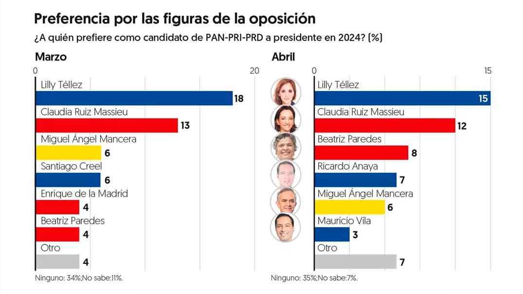 Sheinbaum ‘deja atrás’ a corcholatas de Morena; es la favorita rumbo a 2024 en Encuesta EF