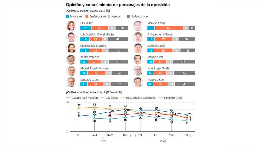 Sheinbaum ‘deja atrás’ a corcholatas de Morena; es la favorita rumbo a 2024 en Encuesta EF