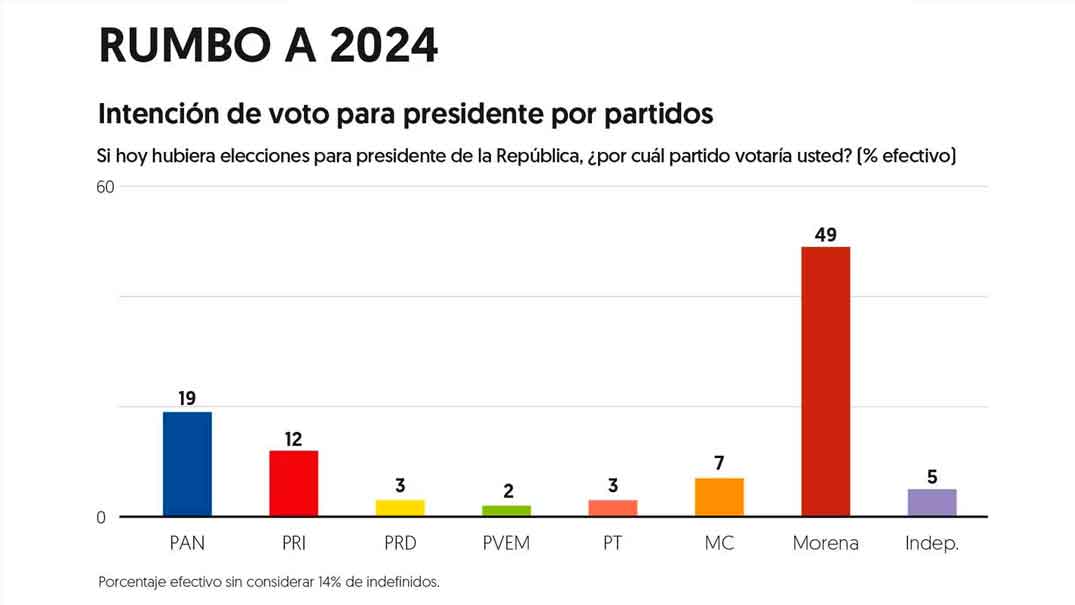 Sheinbaum ‘deja atrás’ a corcholatas de Morena; es la favorita rumbo a 2024 en Encuesta EF