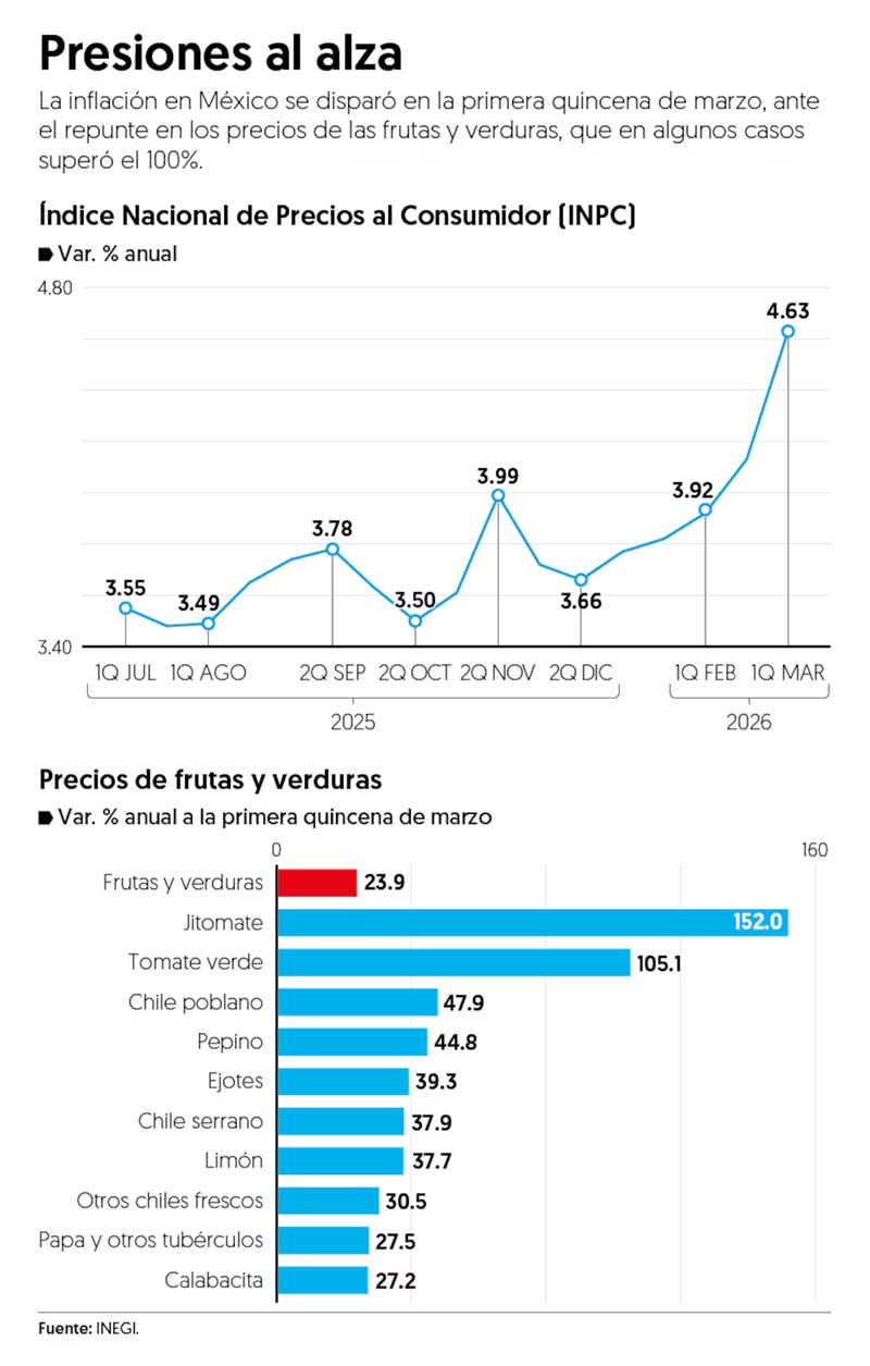 Inflación en México sube a 4.63% y golpea el bolsillo en 2026