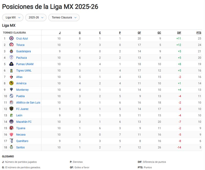 Liga MX: Así quedó la tabla de posiciones tras la jornada 10 del Clausura 2026
