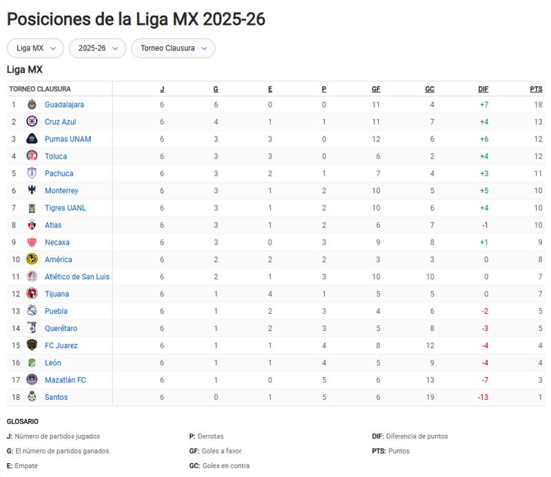 Liga MX Clausura 2026: tabla y resumen completo de la Jornada 6