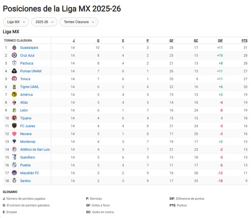 Liguilla Liga MX 2026: así se perfila la fiesta grande tras la Jornada 14