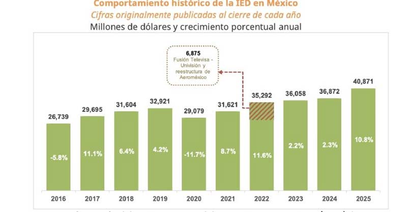 México supera 40 mil mdd en inversión extranjera en 2025 y marca récord histórico