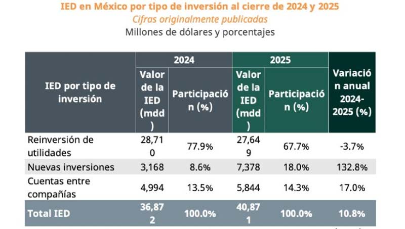 México supera 40 mil mdd en inversión extranjera en 2025 y marca récord histórico