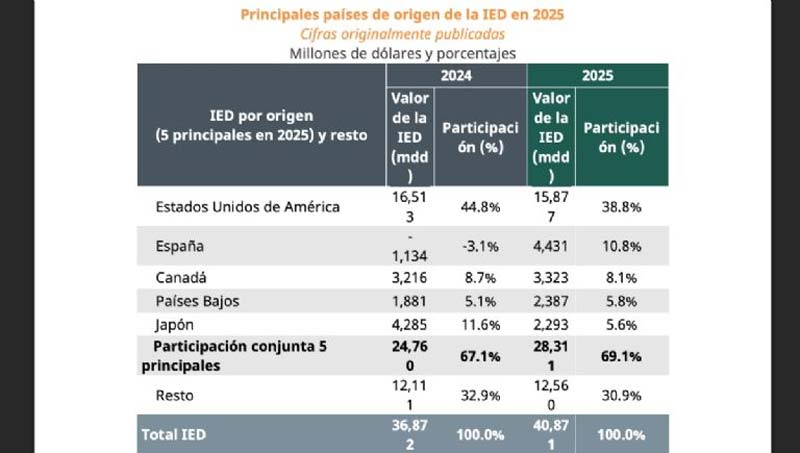 México supera 40 mil mdd en inversión extranjera en 2025 y marca récord histórico