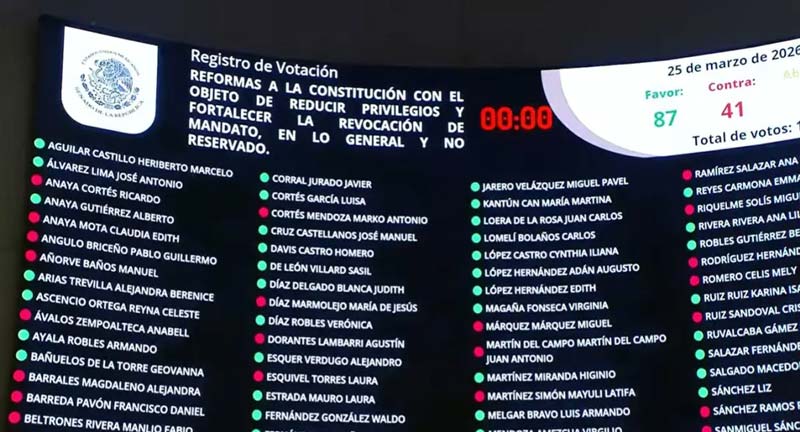 Senado aprueba en lo general el Plan B de reforma electoral; discusión en lo particular continúa