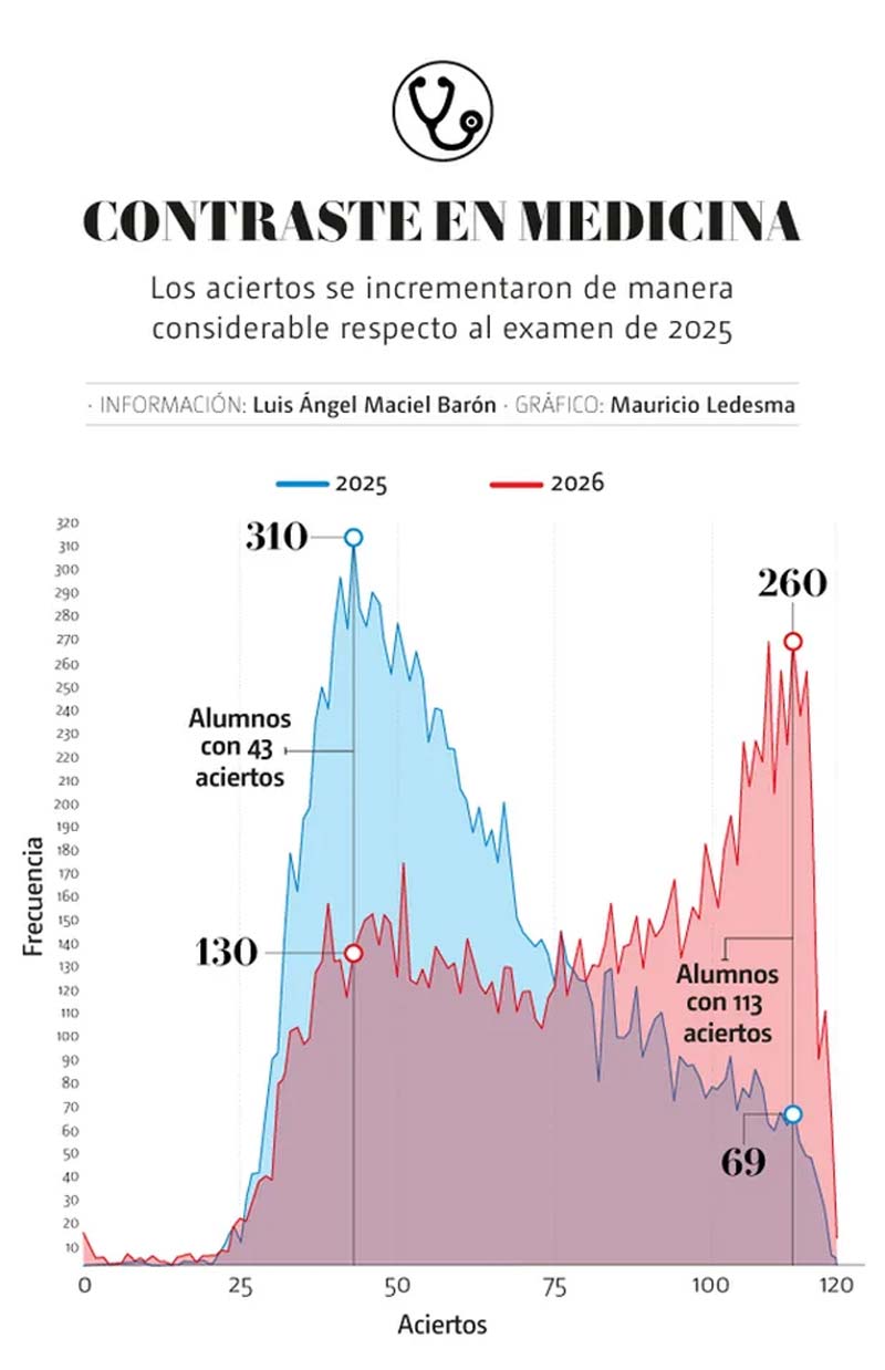Incremento en aciertos del examen UNAM comparativa entre 2025 y 2026 https://www.milenio.com/comunidad/examen-de-la-unam-en-linea-por-que-cambio-y-que-anomalias-detectaron