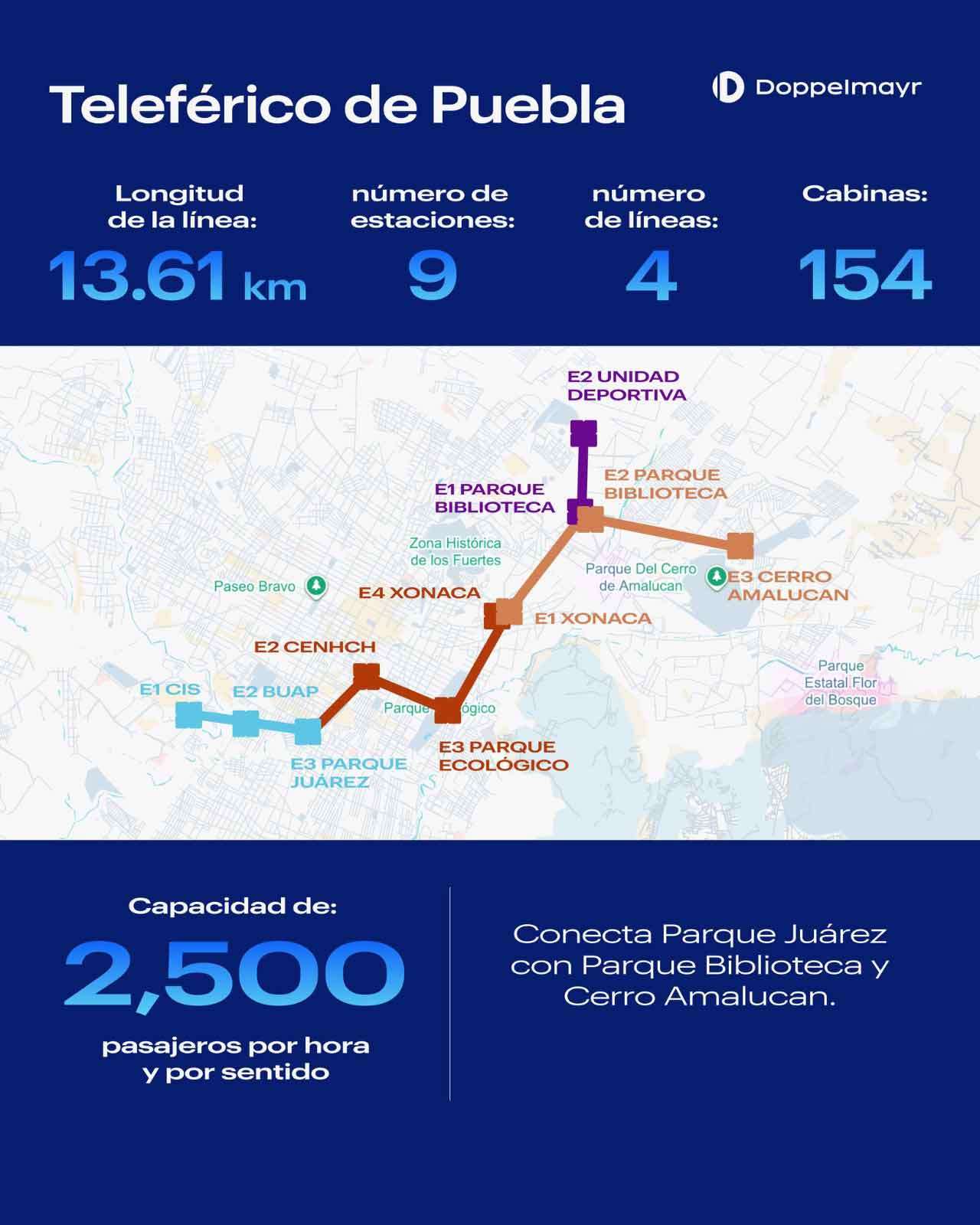 Recorrido