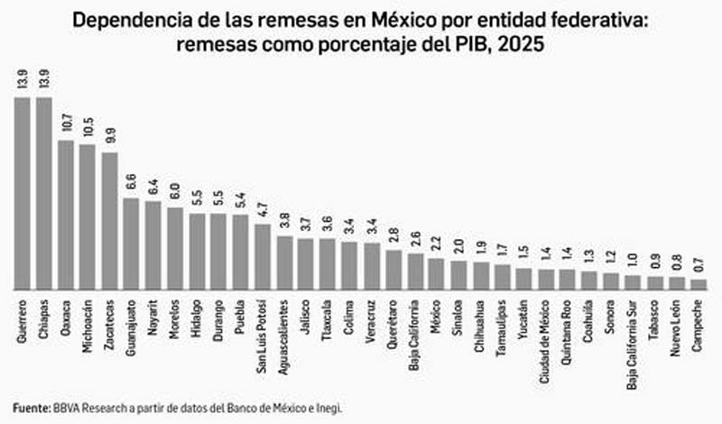 Trump endurece medidas contra migrantes y pone más trabas al envío de remesas