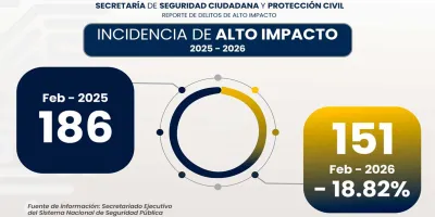 Cuautlancingo, segundo mes consecutivo con disminución del 18.82% en incidencia delictiva 